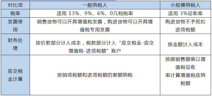 小規(guī)模和一般納稅人的區(qū)別在哪里？